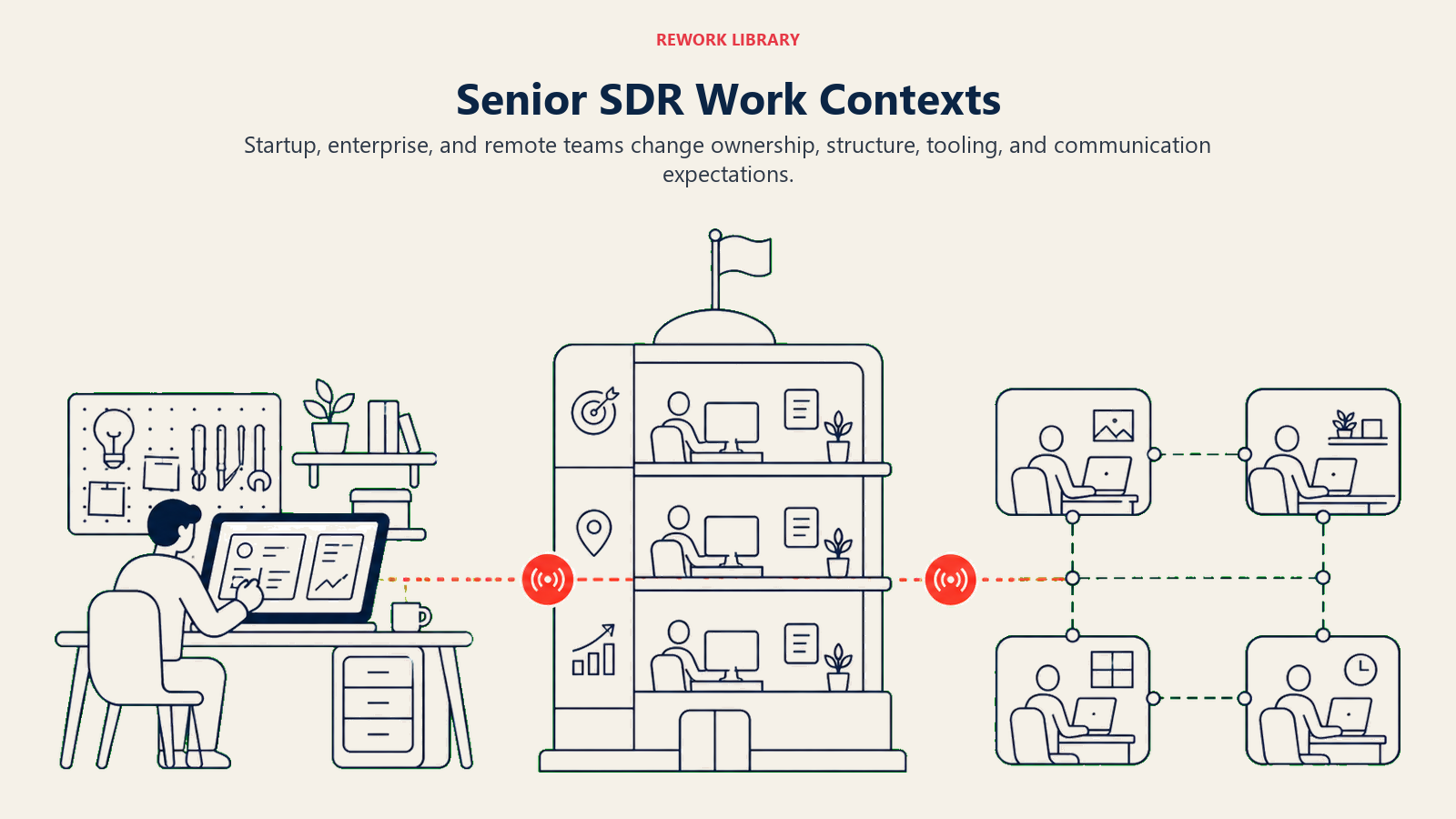Senior SDR Work Contexts illustrated with three sales floors: founder-side build station, structured territory tower, and remote signal grid