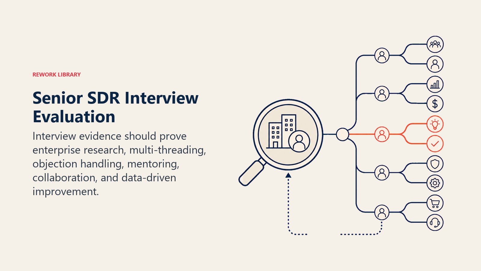 Senior SDR Interview Evaluation illustrated with an account penetration lens revealing multiple stakeholder paths and one coaching loop