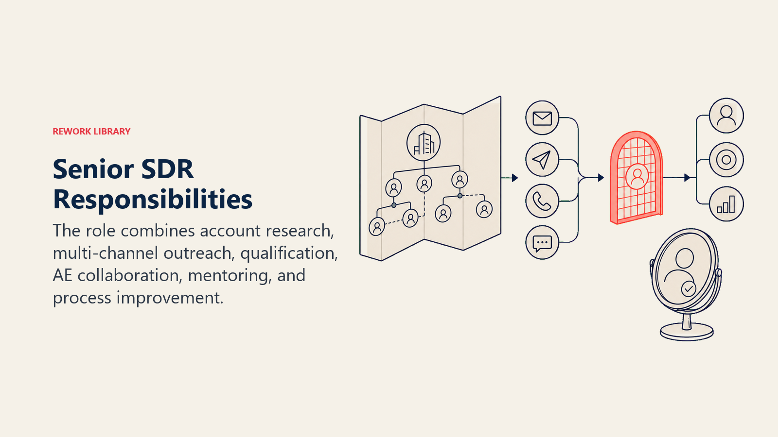 Senior SDR Responsibilities illustrated with an enterprise prospecting desk with account map, multi-channel relay, qualification gate, and coaching mirror