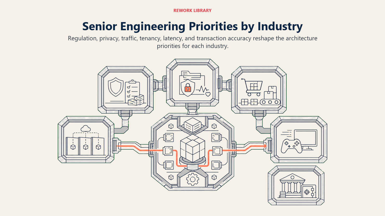 Senior engineering priorities by industry shown as one architecture core adapting to compliance, privacy, scale, tenancy, latency, and accuracy constraints