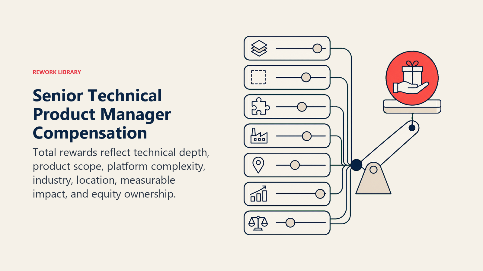 Senior technical product manager compensation factors shown as a product impact lever