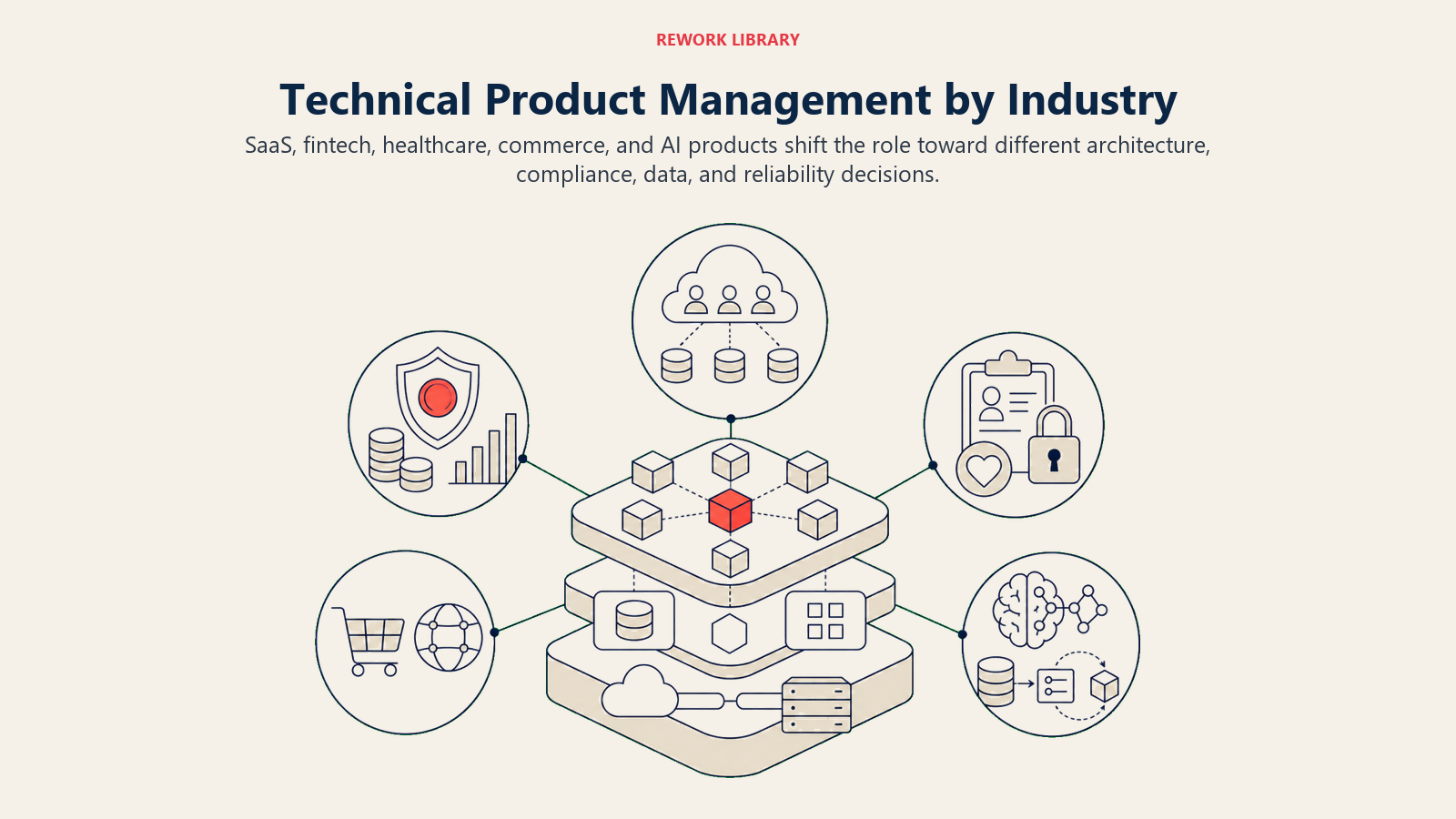 Technical product management requirements across five industries