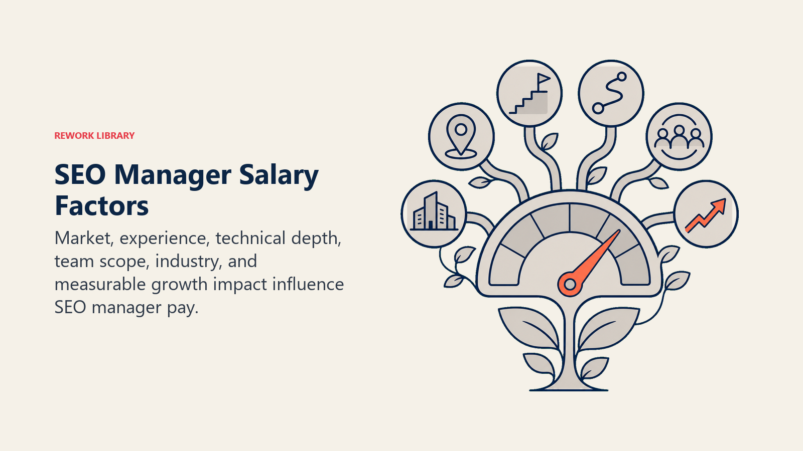 SEO Manager Salary Factors shown as organic growth value meter