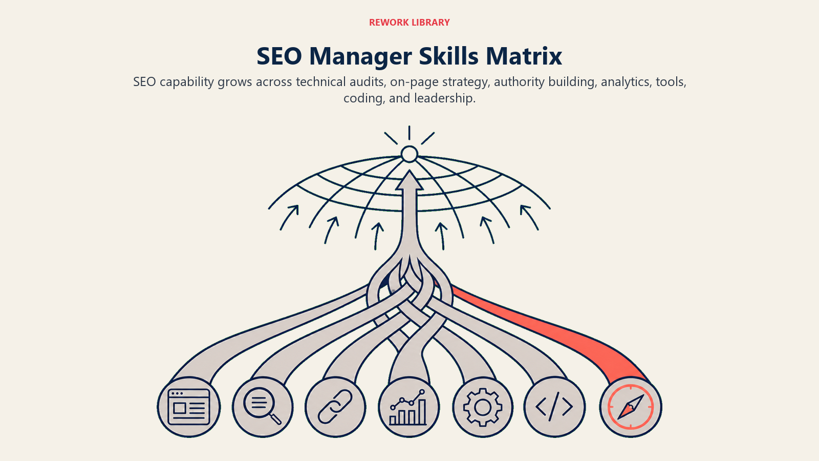 SEO Manager Skills Matrix shown as seven-column capability lattice