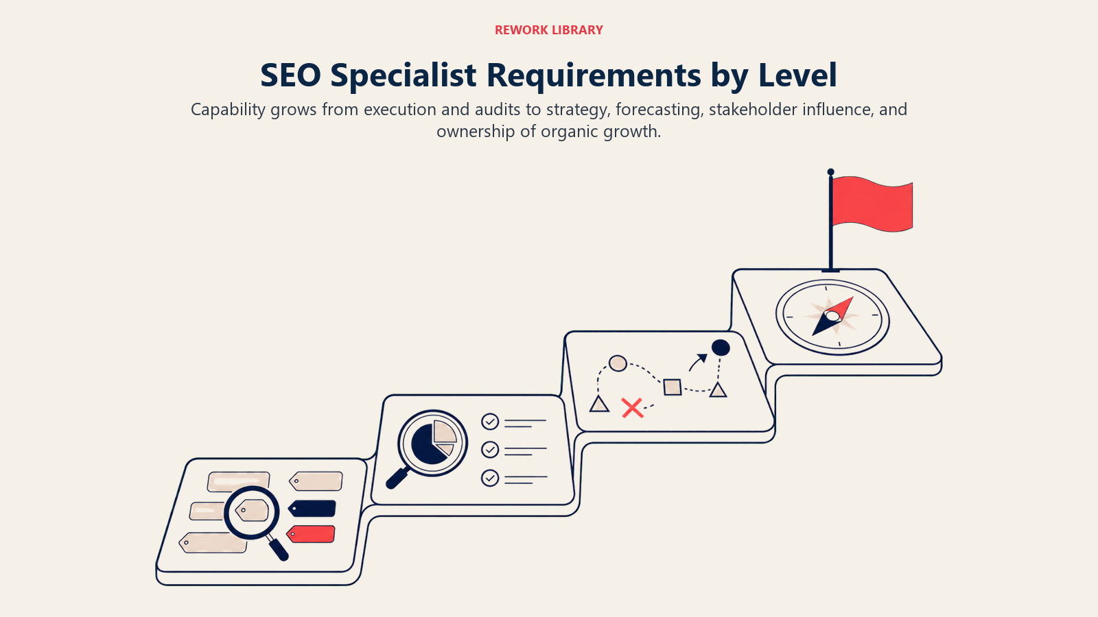 SEO Specialist Requirements by Level illustrated with SEO career staircase