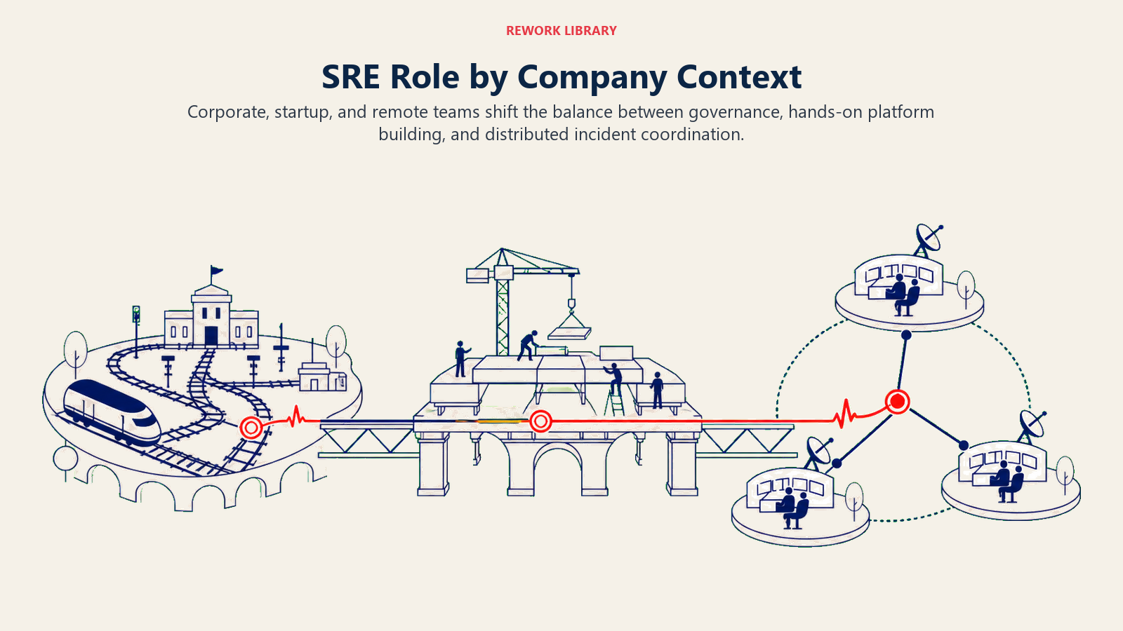 SRE role variations across corporate governance, startup platform building, and remote incident coordination