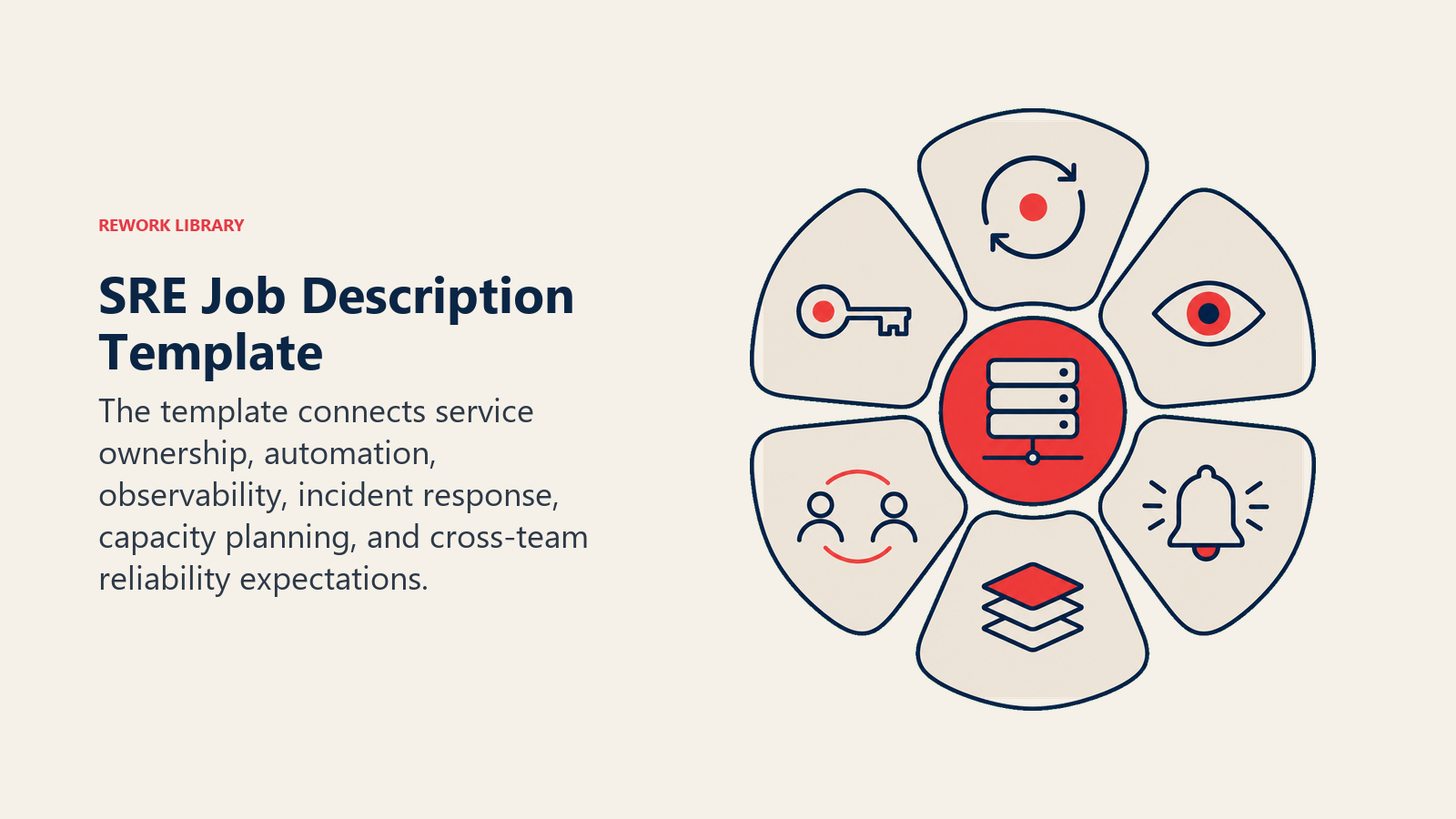 SRE job description template connecting service ownership with automation, observability, incidents, capacity, and teamwork