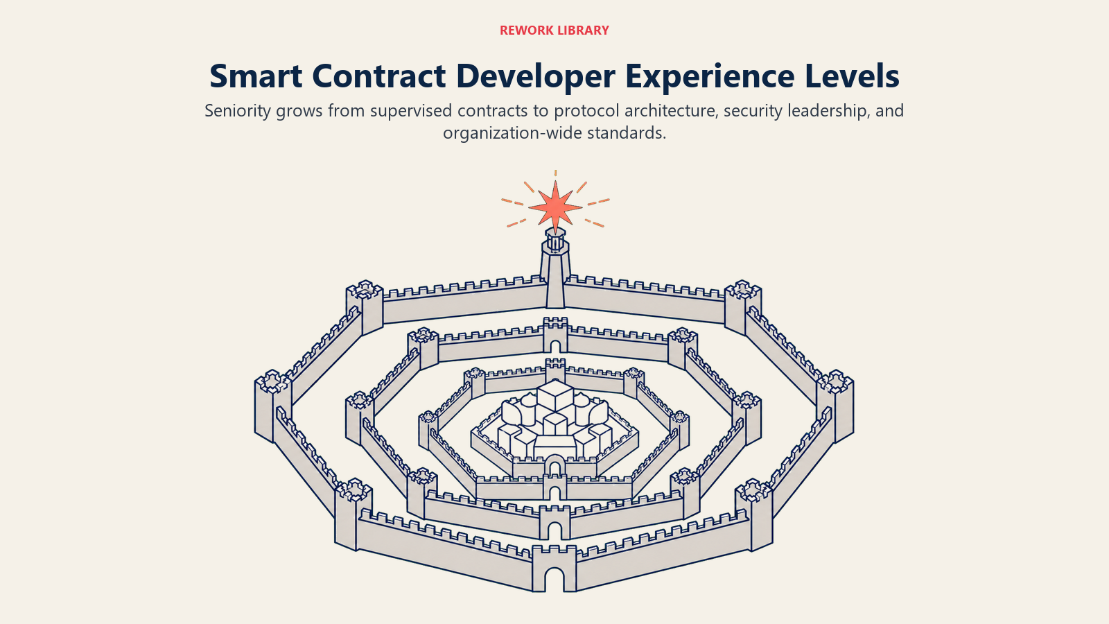 Smart Contract Developer experience levels progressing through four layers of security ownership