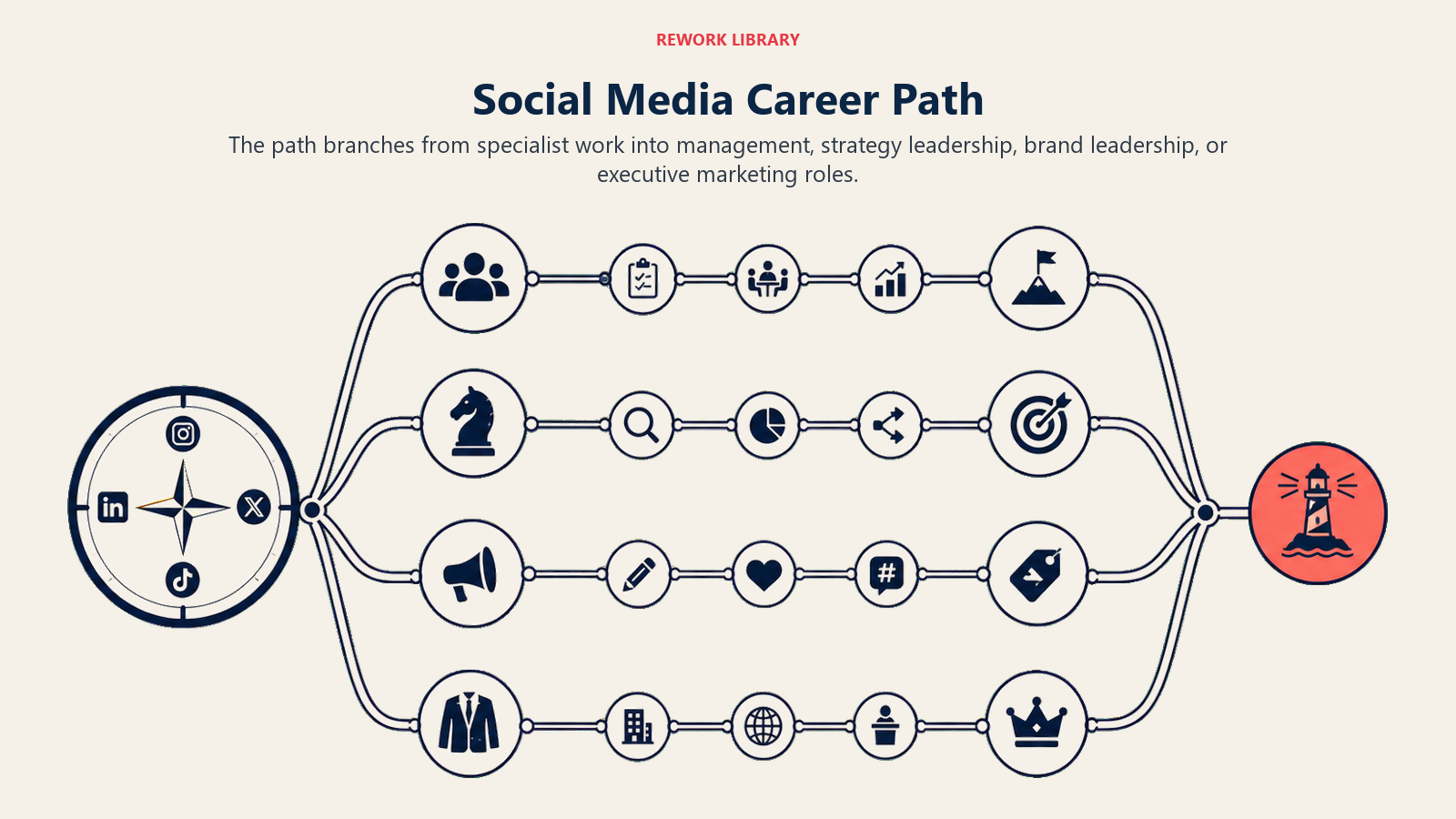 Social Media Career Path visual showing a wide branching career map starting at a social channel compass, then splitting into management, strategy, brand, and executive routes with one coral destination beacon