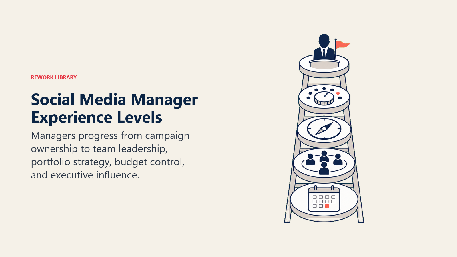 Social Media Manager Experience Levels visual showing a leadership ladder built from campaign calendar, team cluster, strategy compass, budget dial, and executive signal at the top