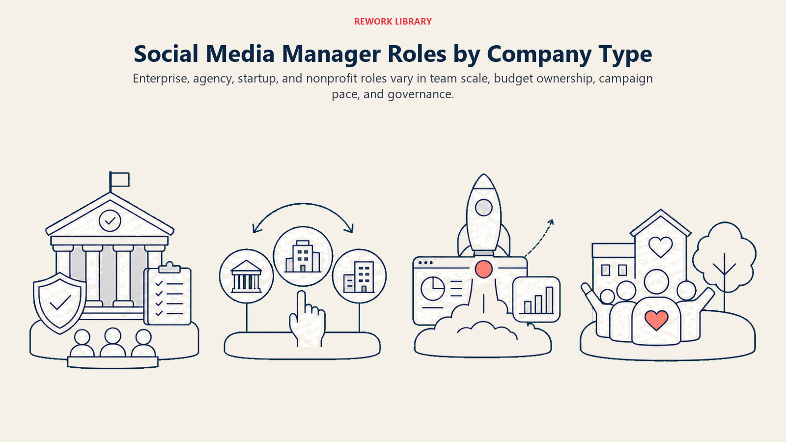 Social Media Manager Roles by Company Type visual showing four wide campaign stations showing enterprise governance, agency portfolio switching, startup rapid launch, and nonprofit community mobilization