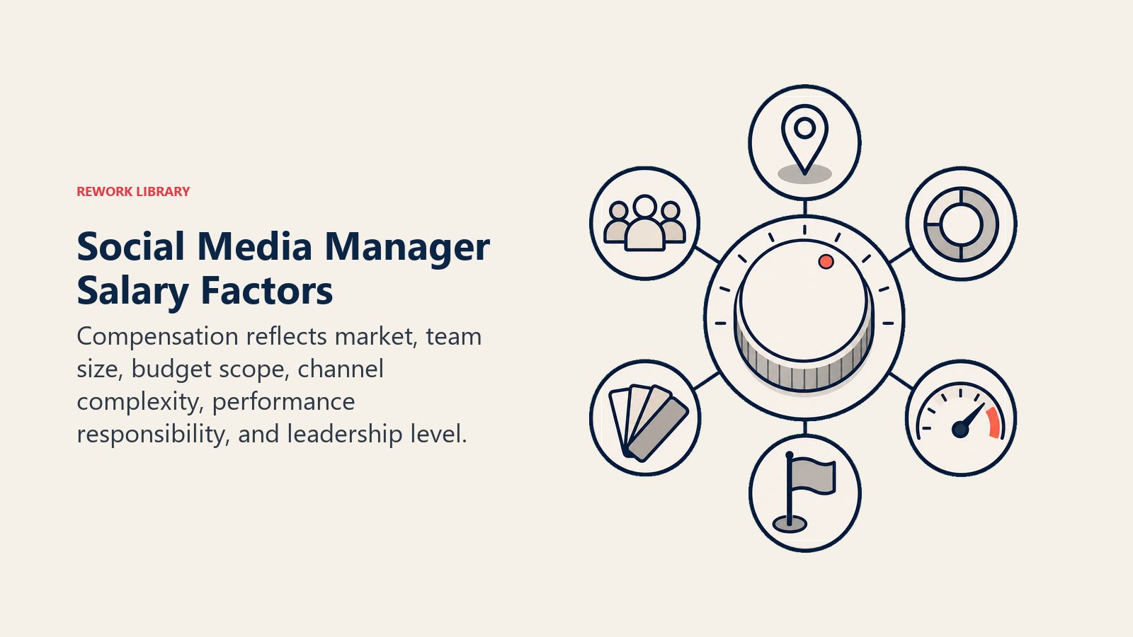 Social Media Manager Salary Factors visual showing a compensation control dial surrounded by tokens for location pin, team cluster, budget ring, channel fan, performance gauge, and leadership flag