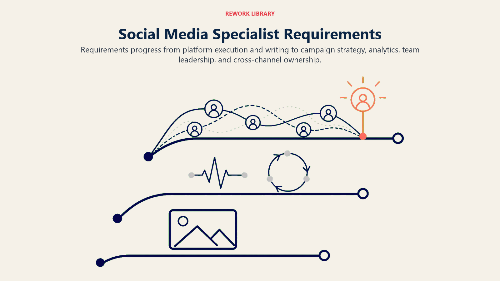 Social media specialist requirements progressing from content execution to analytics, strategy, and channel leadership
