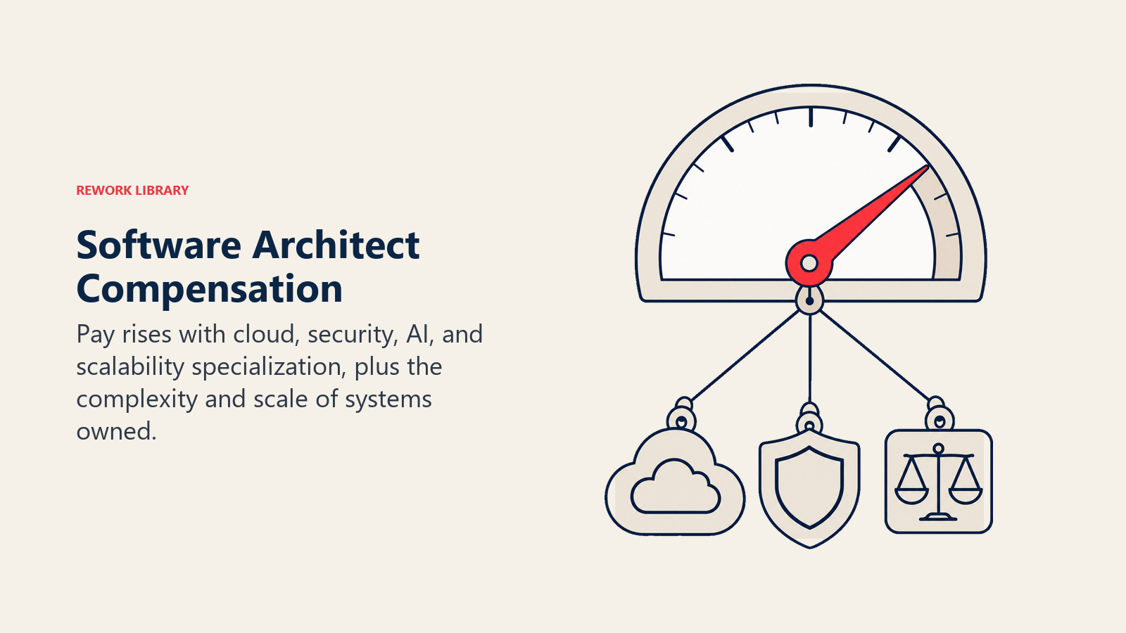 Software Architect Compensation illustrated with a compensation gauge driven by architecture complexity weights