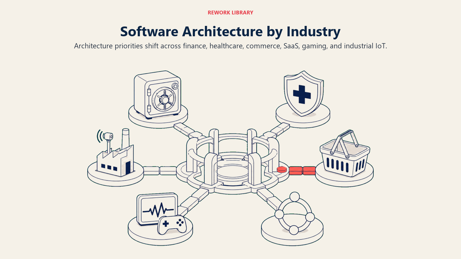 Software Architecture by Industry illustrated with six sector portals feeding different constraints into one adaptable architecture core