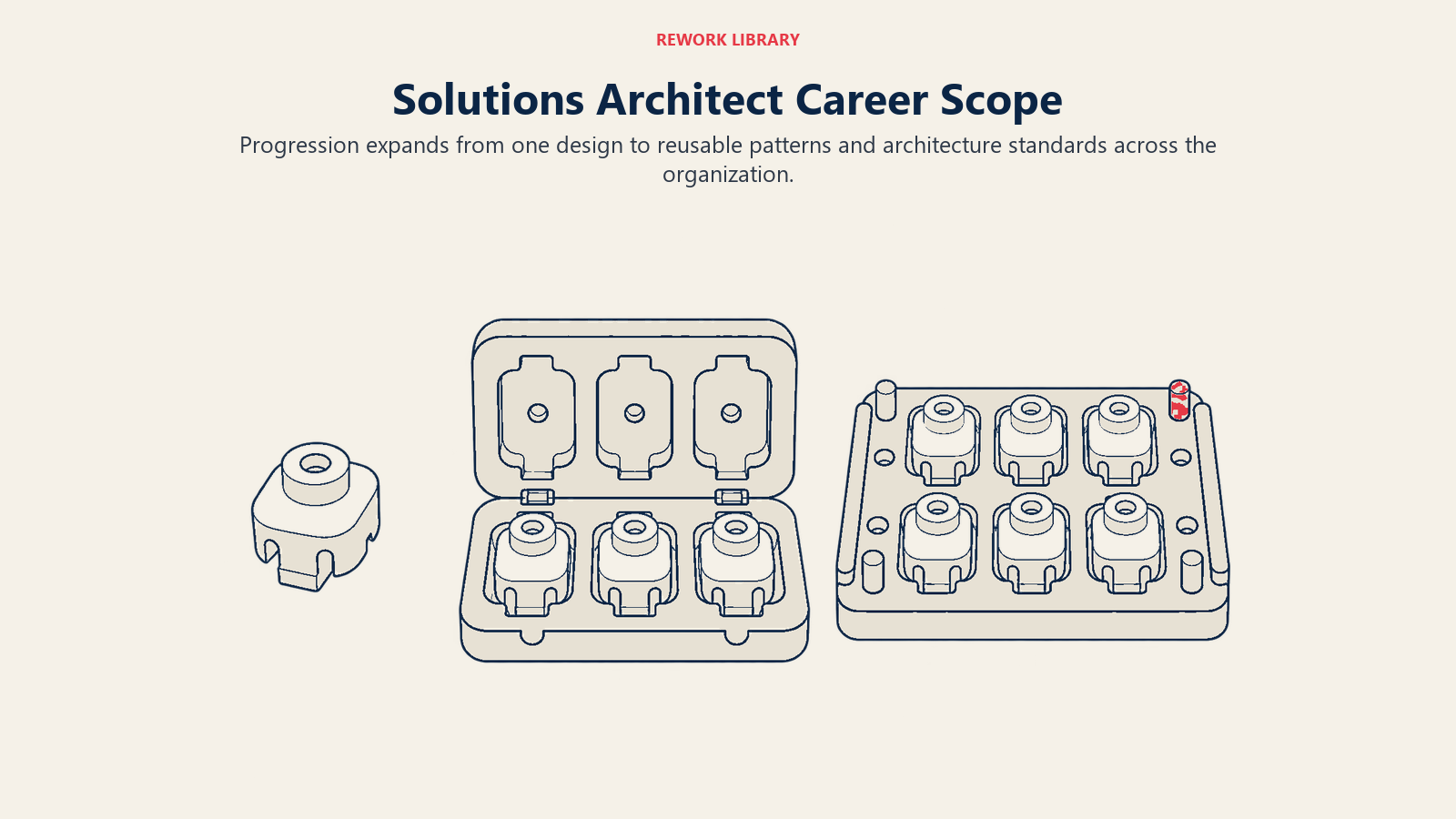 Skop Kerjaya Solutions Architect digambarkan sebagai komponen boleh guna semula dan jig standard