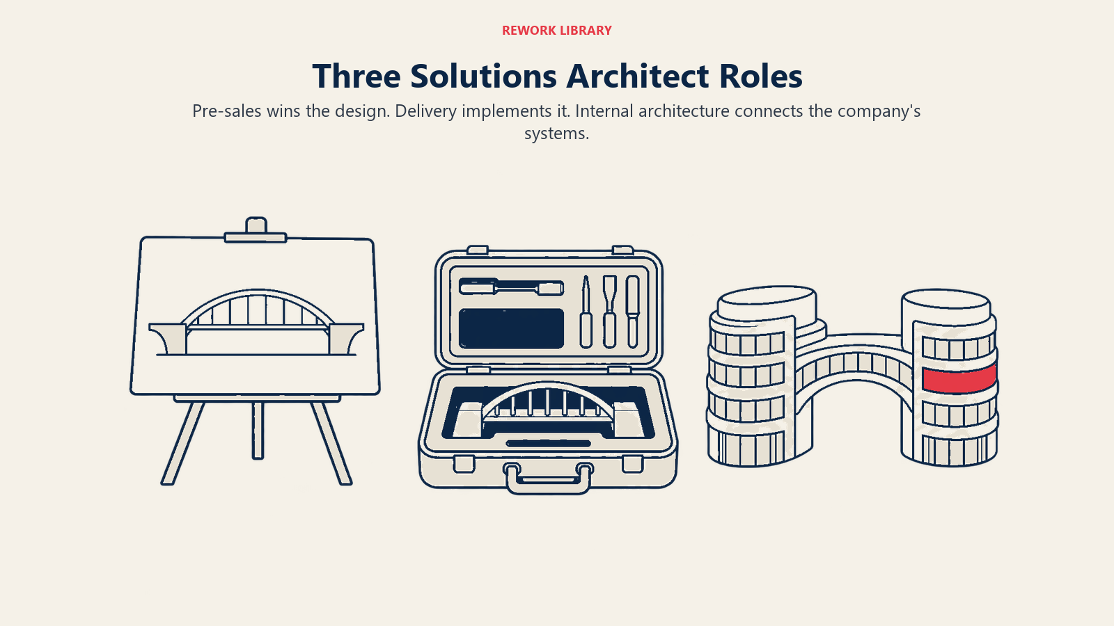 Tiga Peranan Solutions Architect digambarkan sebagai tiga artifak kerja yang sepadan