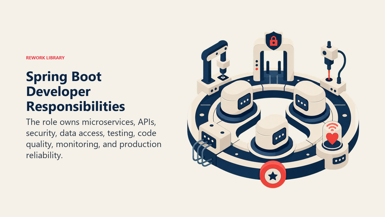 Spring Boot developer responsibilities shown as a service maintenance carousel for APIs, security, data, testing, and monitoring