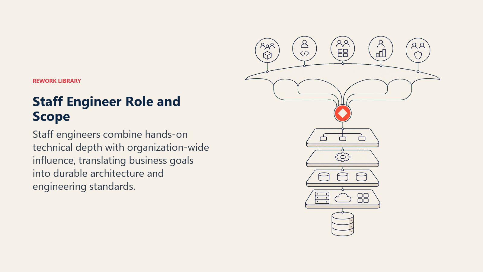 Staff engineer role scope balancing technical depth and organizational influence