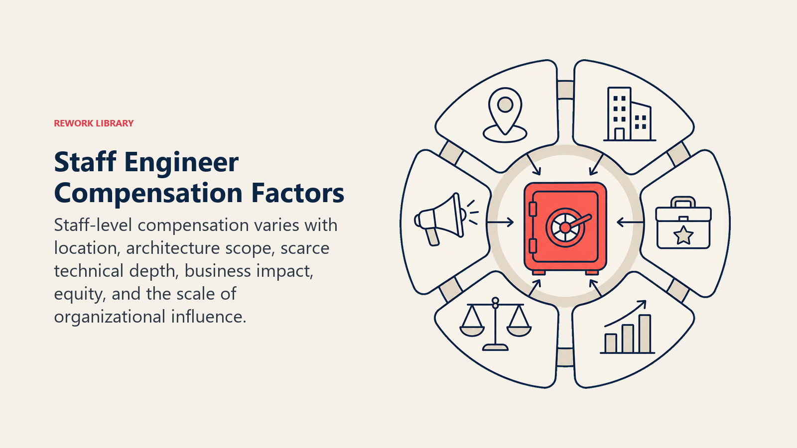 Staff engineer compensation factors shown as an impact flywheel