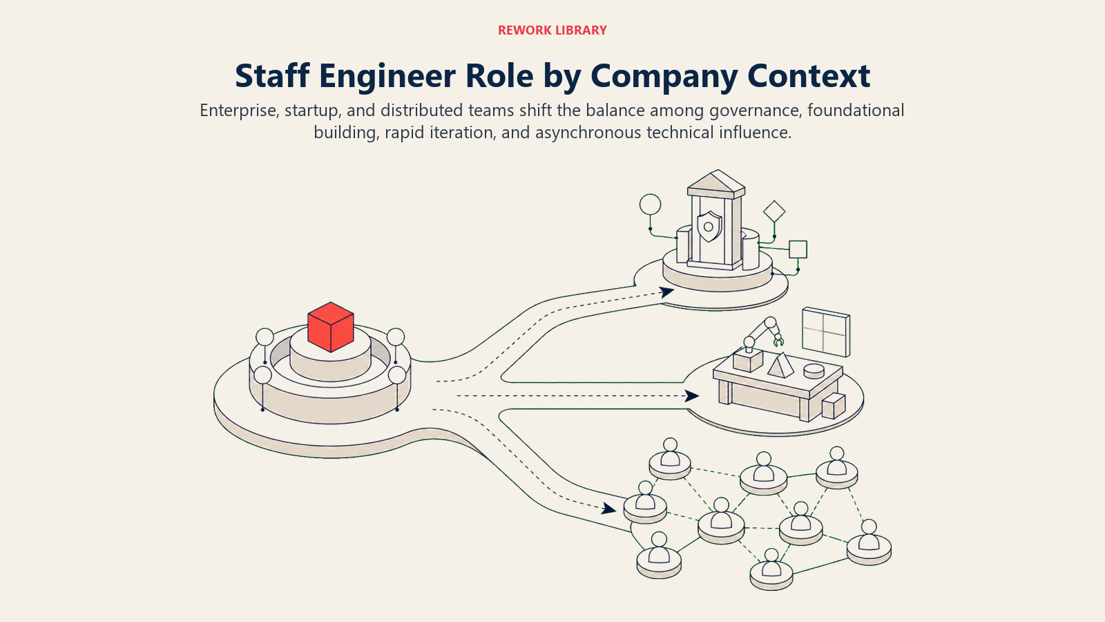 Staff engineer role comparison across enterprise startup and remote contexts