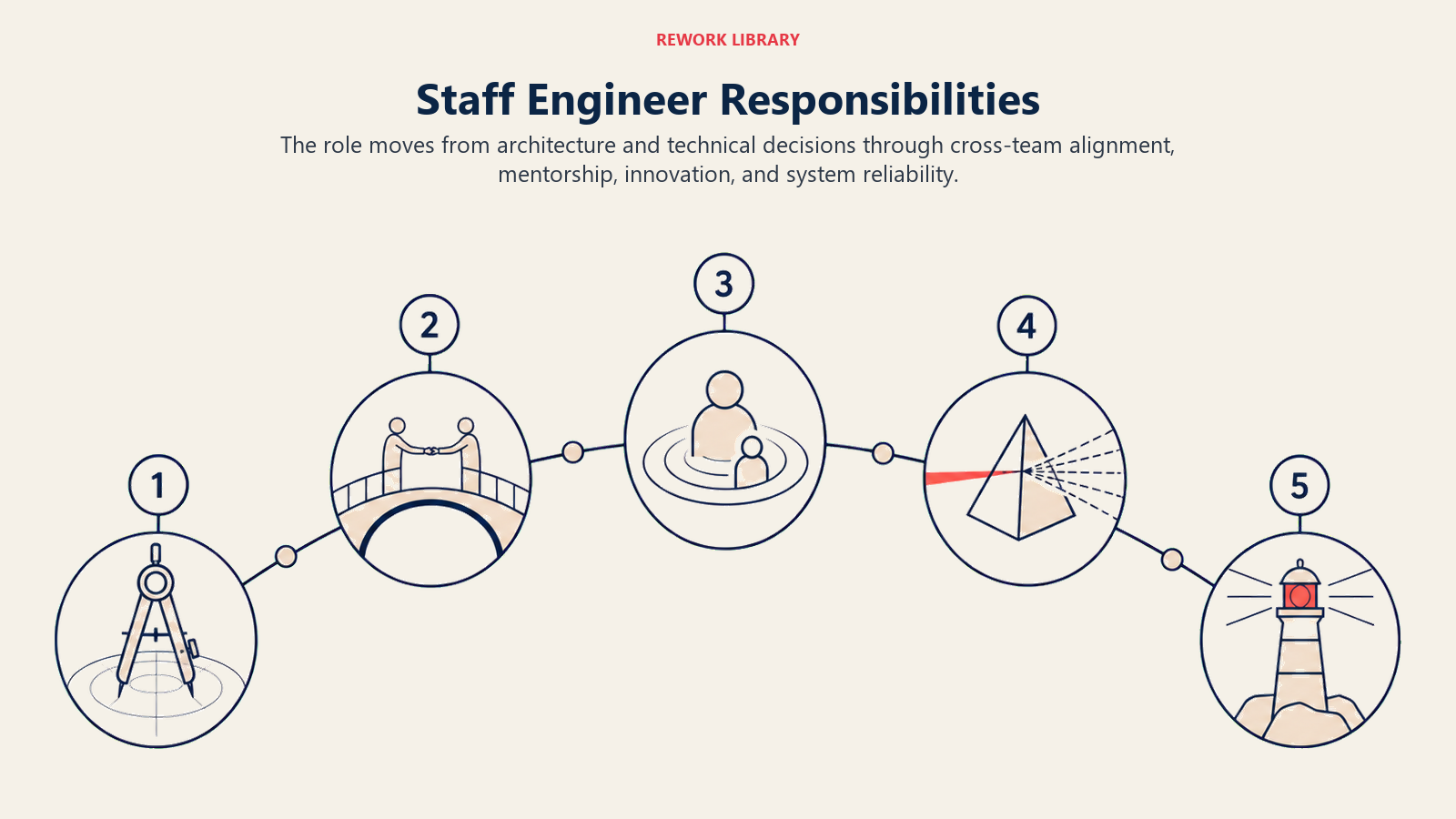 Staff engineer responsibilities from architecture to reliability