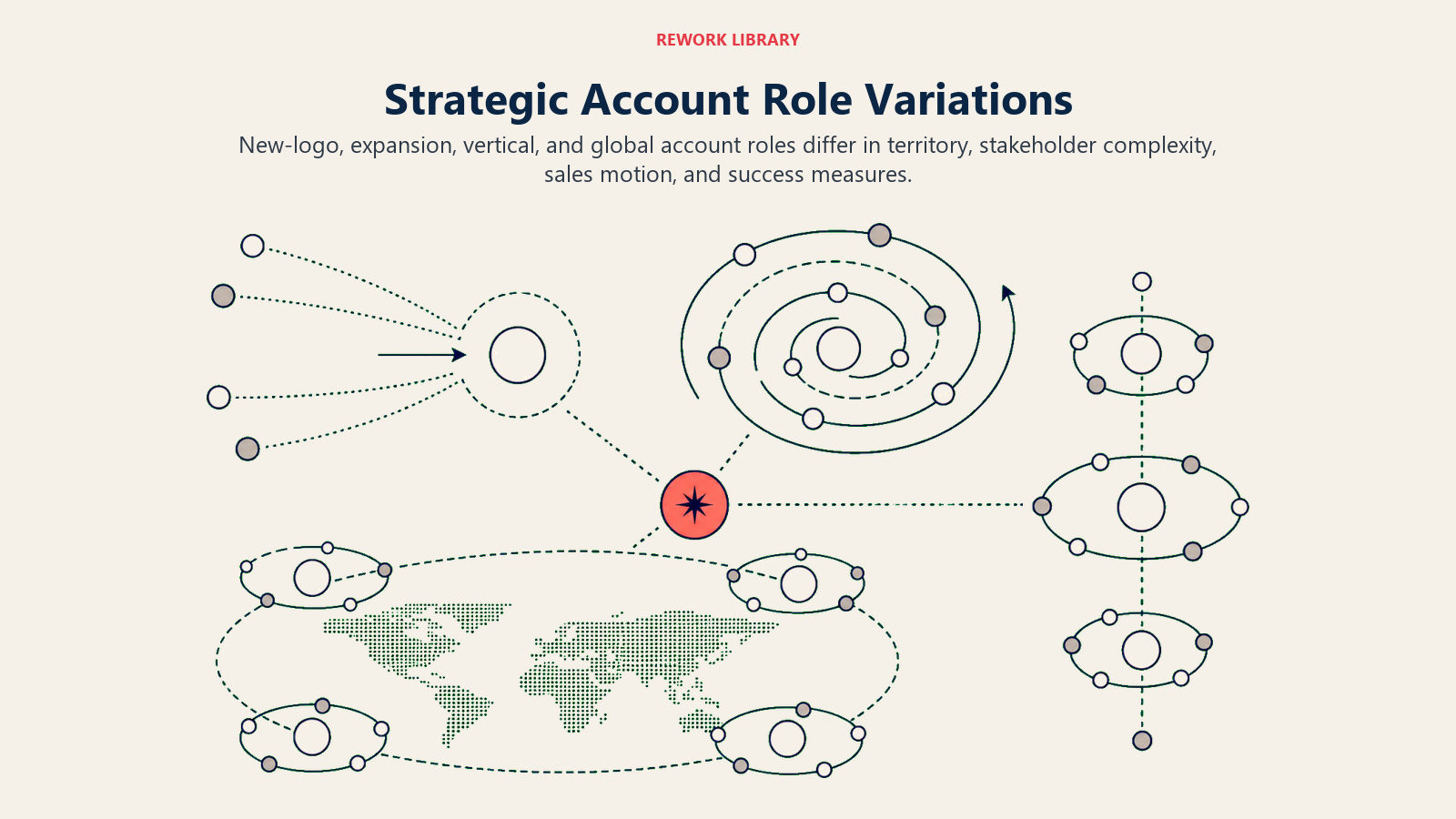 Four strategic account executive role variations shown as distinct account orbit patterns