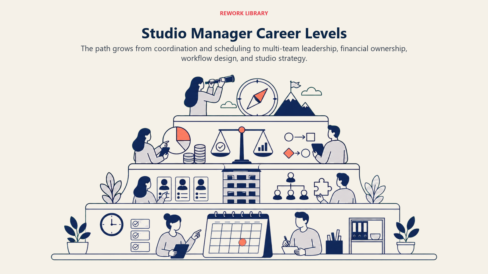 Studio Manager Career Levels: A wide four-level horizon rises from calendar coordinator to resource tower, budget and workflow command center, and strategic studio compass, with responsibility expanding at each level