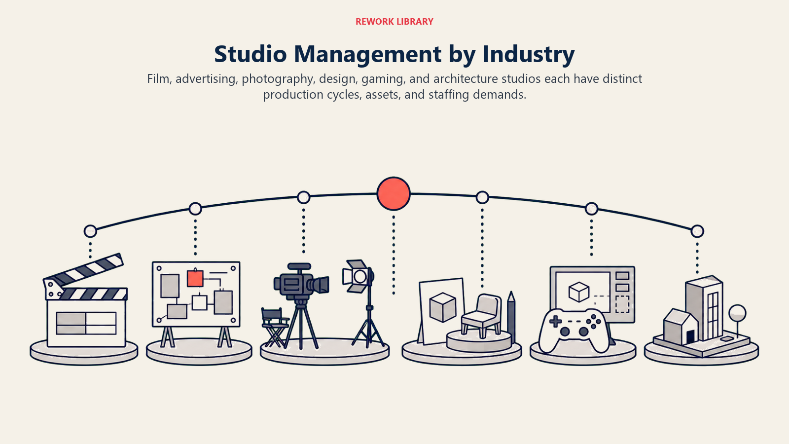 Studio Management by Industry: A wide six-station production arc with film slate, campaign board, camera set, design prototype, game build controller, and architecture model, coordinated by one coral resource marker