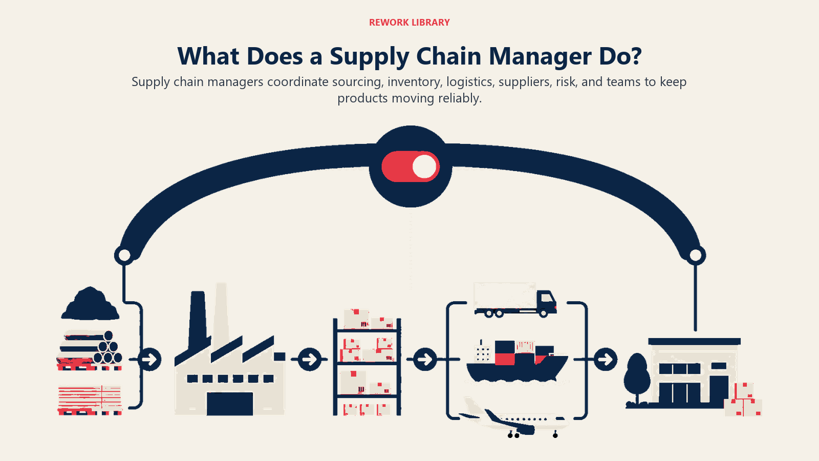 What Does a Supply Chain Manager Do? illustrated with end-to-end supply flow under control arch