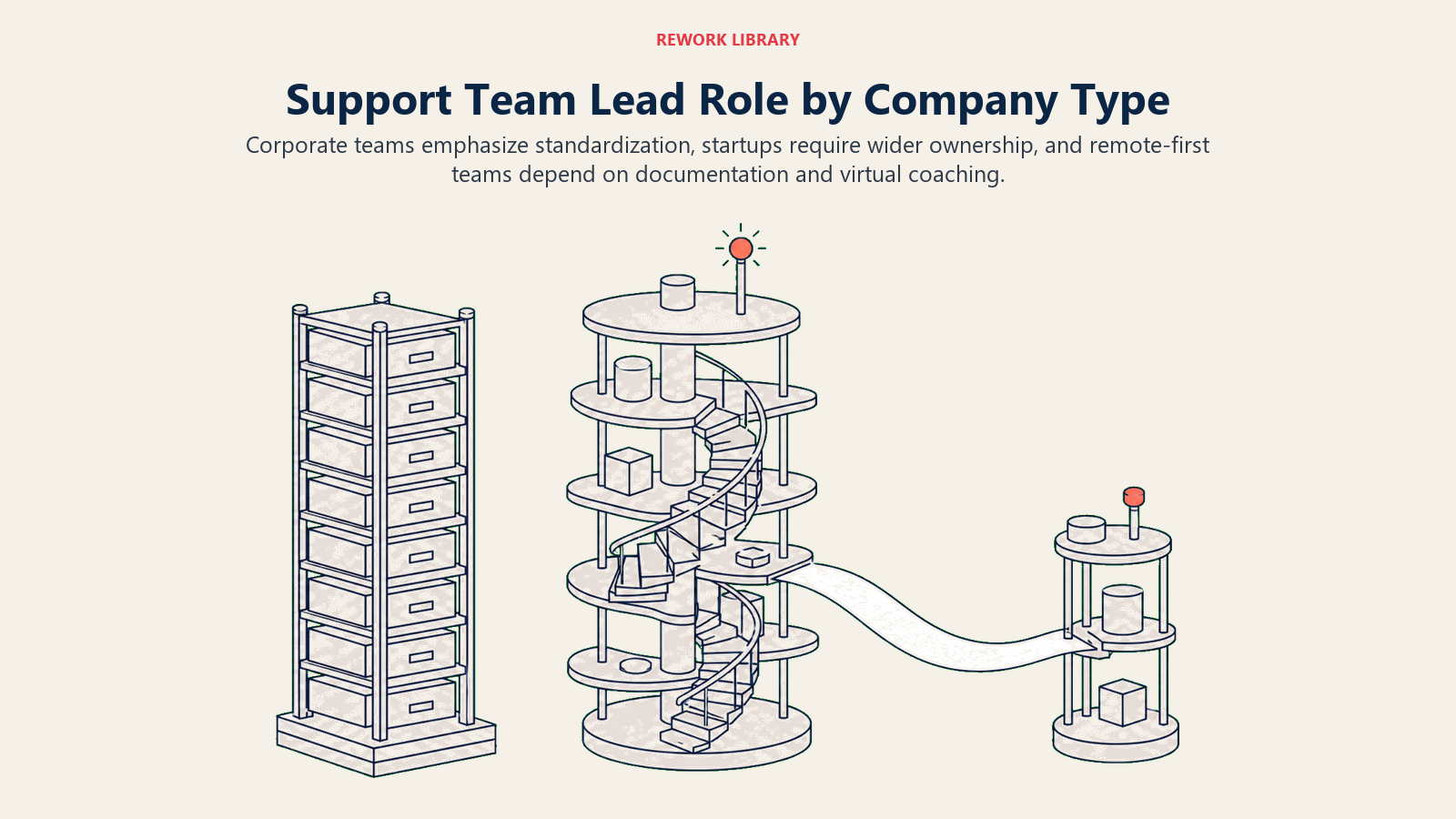 Support team lead role variations across corporate, startup, and remote-first company structures
