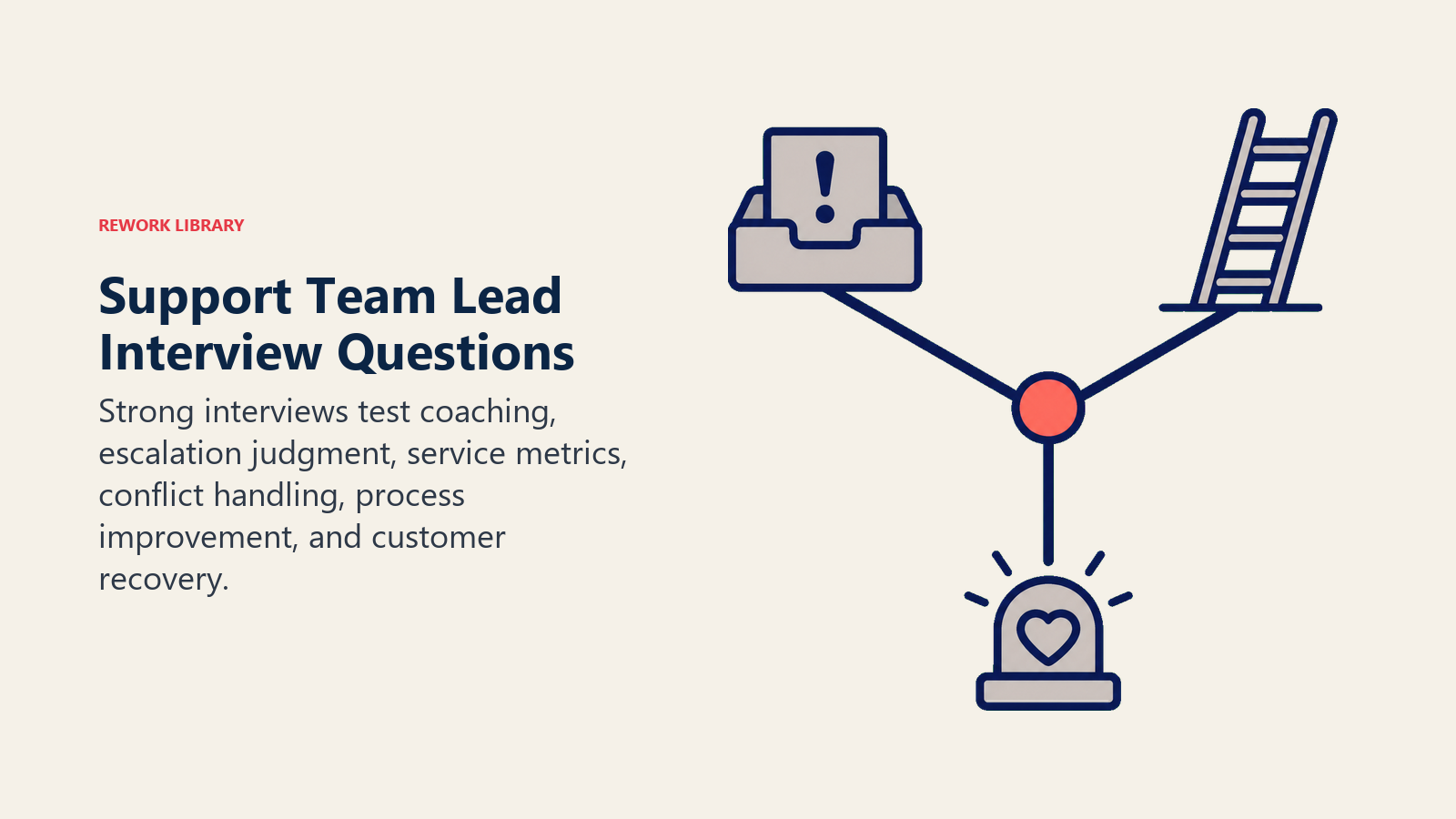 Support team lead interview questions represented by a decision fork across escalations, coaching, and service health