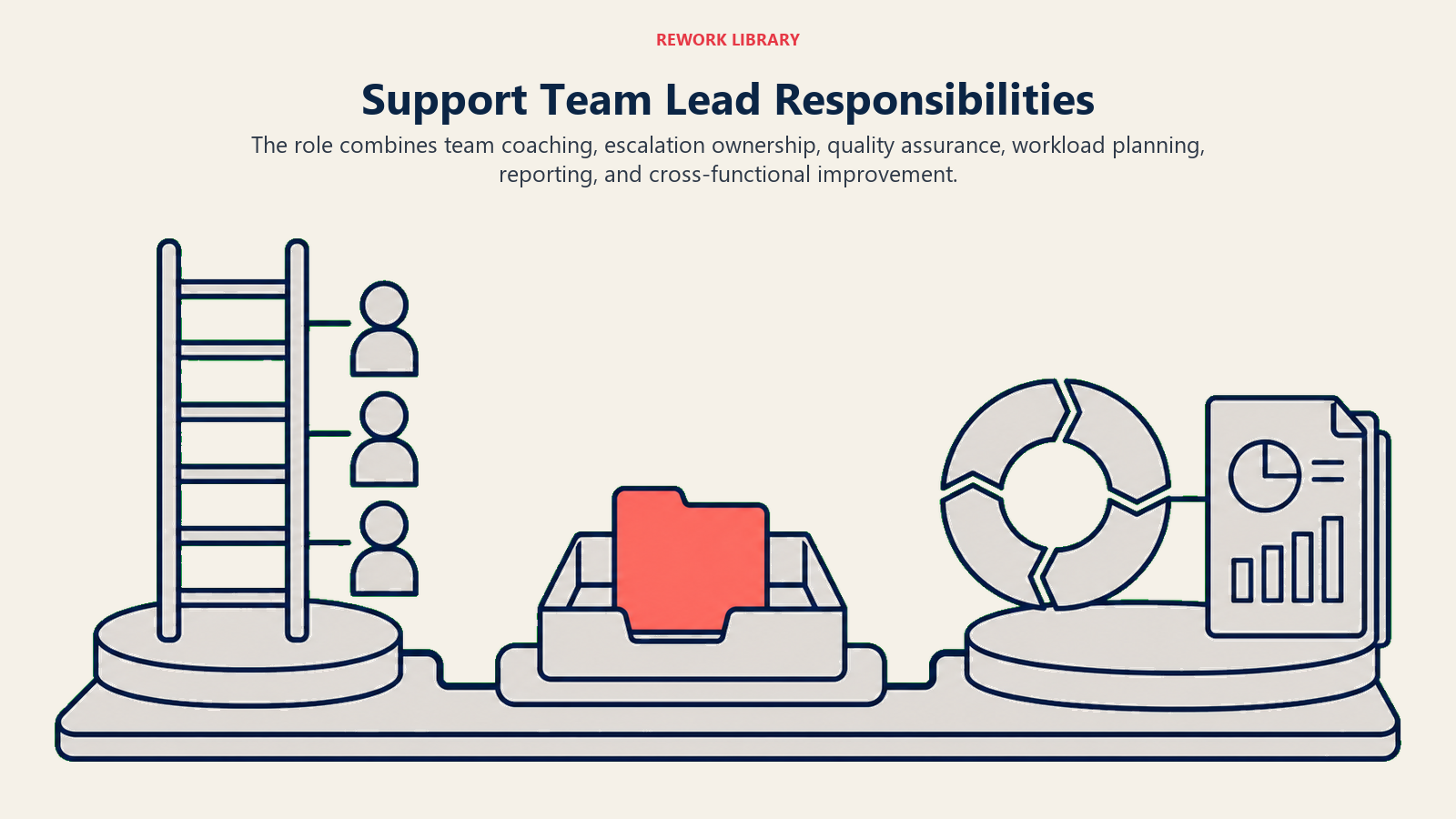 Support team lead responsibilities shown as coaching, escalation management, and quality improvement work zones