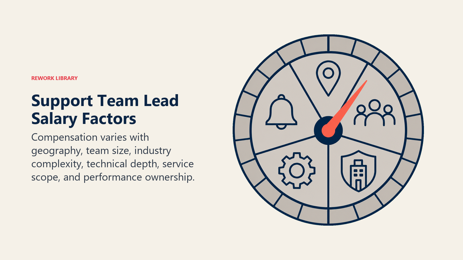 Support team lead salary factors shown on a service capacity dial calibrated by team, geography, industry, technical depth, and on-call scope