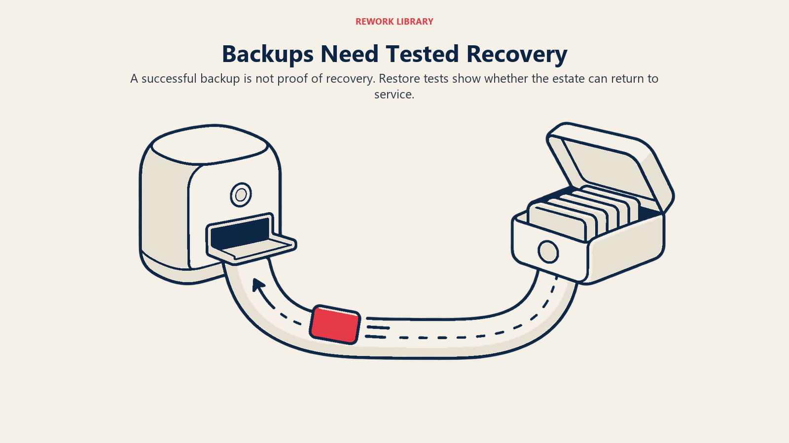 Backup Memerlukan Pemulihan yang Diuji digambarkan sebagai gelung pemulihan backup