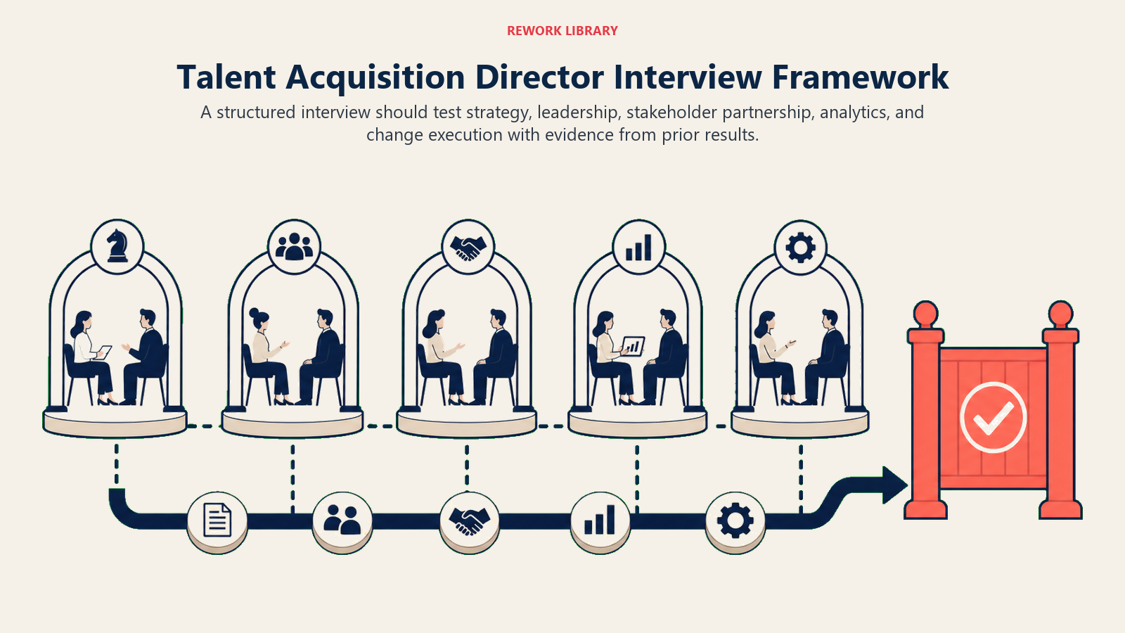 Talent Acquisition Director Interview Framework illustrated with five-gate evidence interview