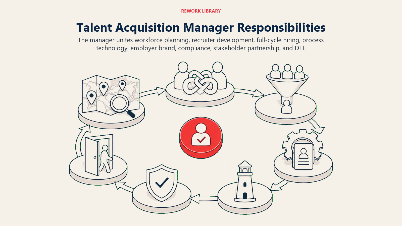 Talent Acquisition Manager Responsibilities illustrated with seven-part recruiting flywheel