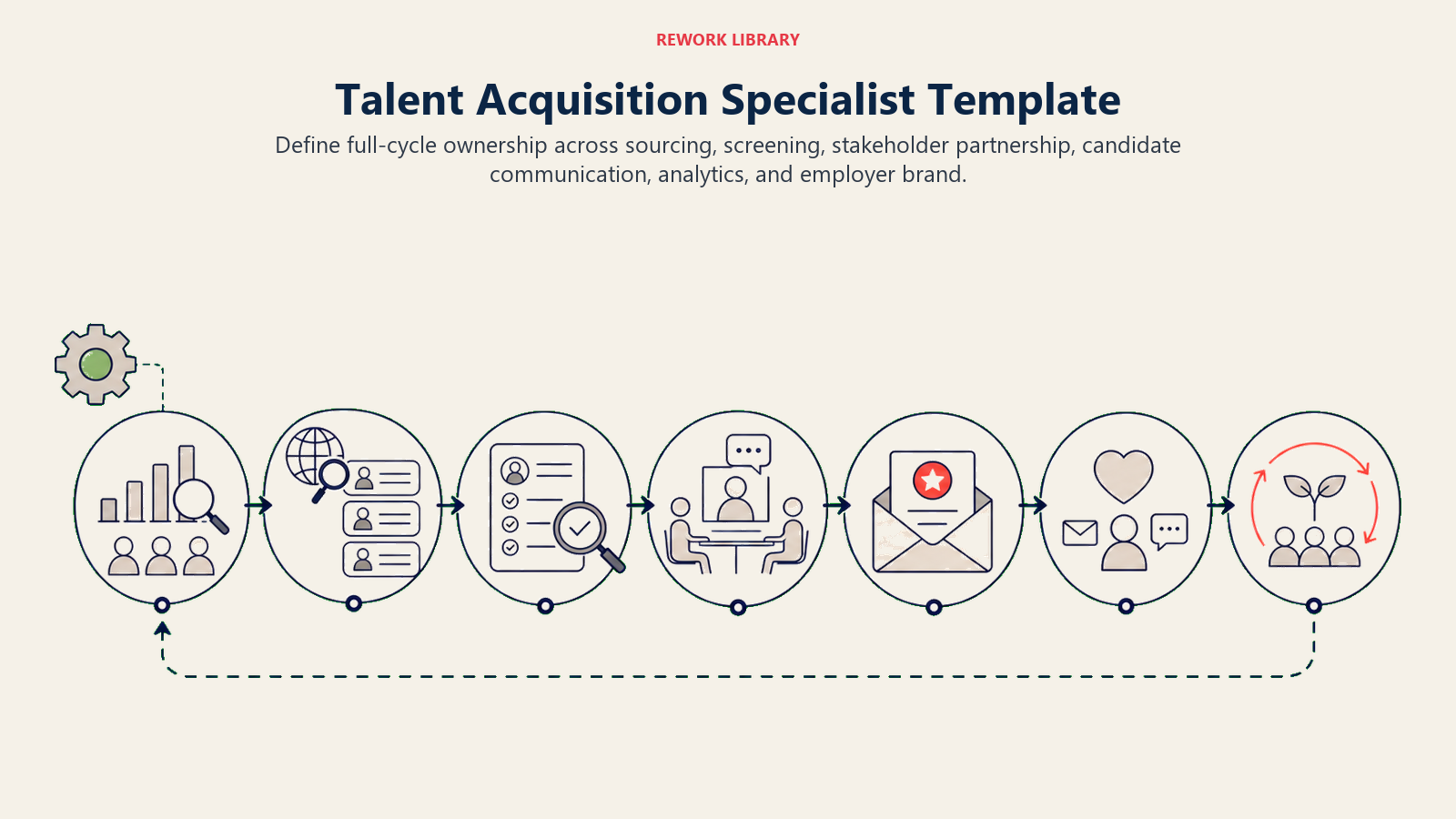 Talent Acquisition Specialist Template shown as a wide full-cycle recruiting journey from workforce need through sourcing, screening, interviews, offer, candidate experience follow-up, and talent-pipeline renewal.