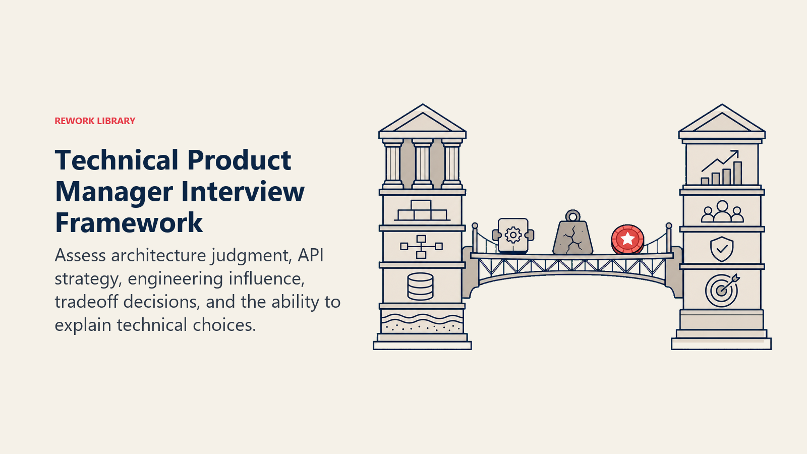 Technical Product Manager interview framework shown as a bridge test across architecture, APIs, and business tradeoffs
