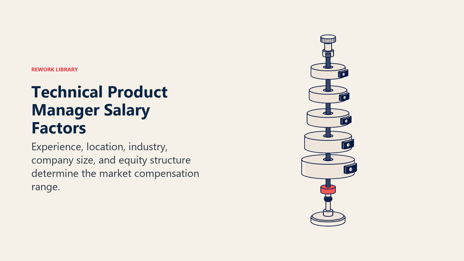 Technical Product Manager compensation benchmark shown as a calibrated range across experience and market factors