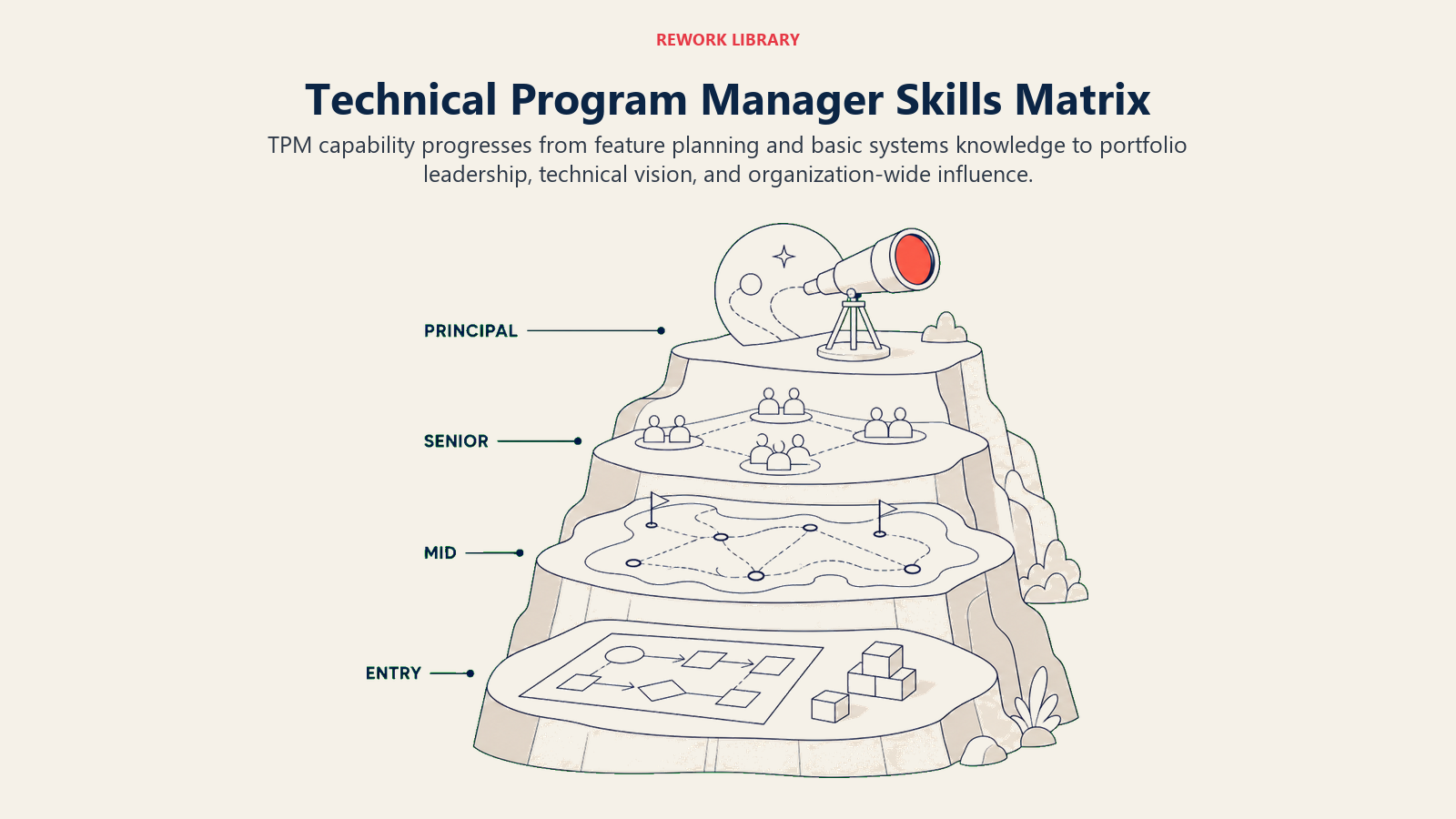 Technical Program Manager Skills Matrix illustrated with four-level capability terrain