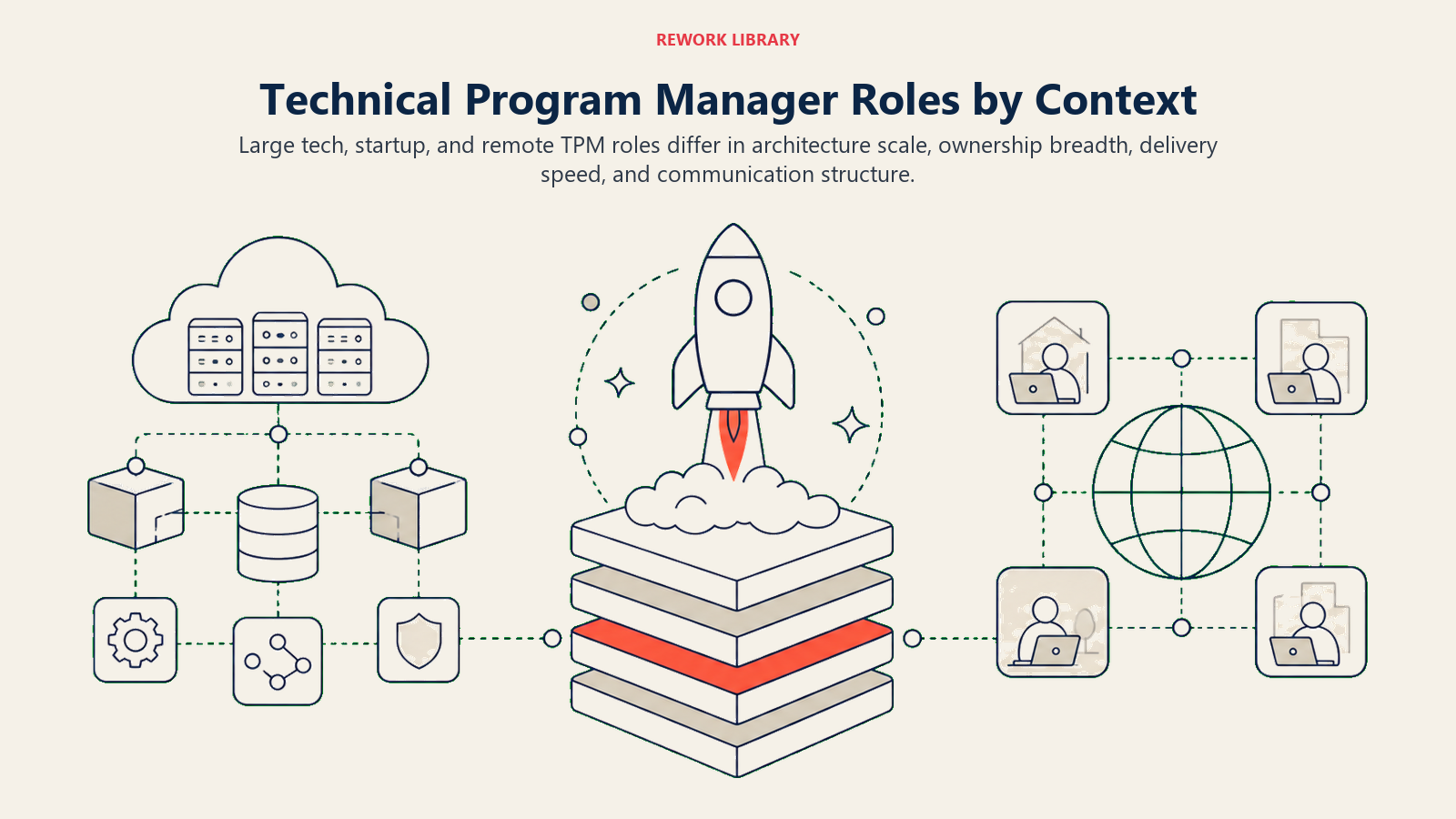 Technical Program Manager Roles by Context illustrated with three technical environments