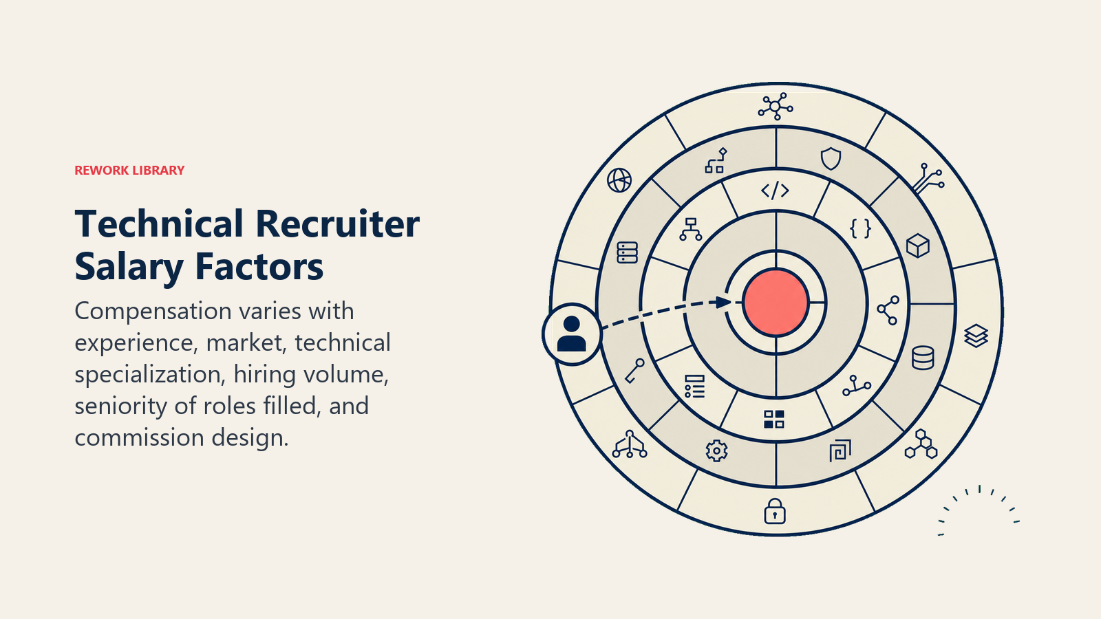 Technical Recruiter salary factors linked to hiring difficulty and specialization