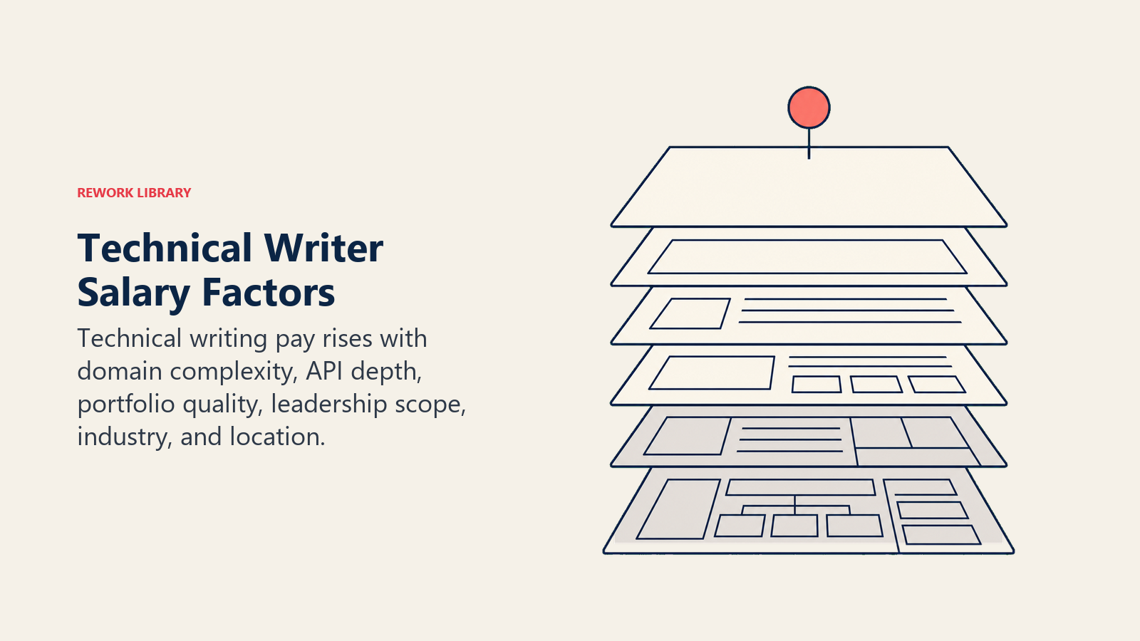 Technical Writer salary factors shown as a stack of increasing documentation complexity