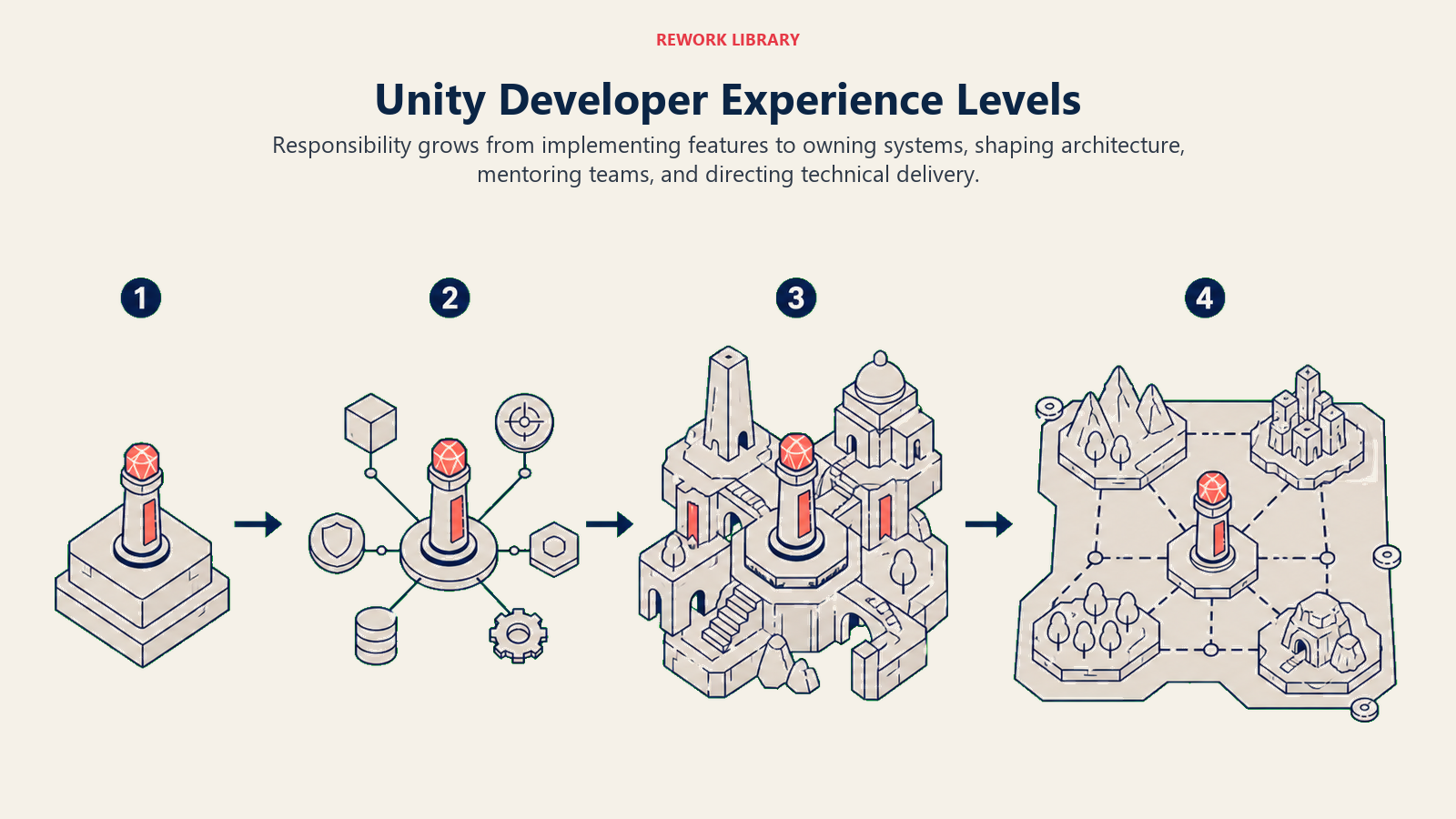 Unity developer experience levels growing from feature implementation to systems, architecture, mentoring, and technical direction