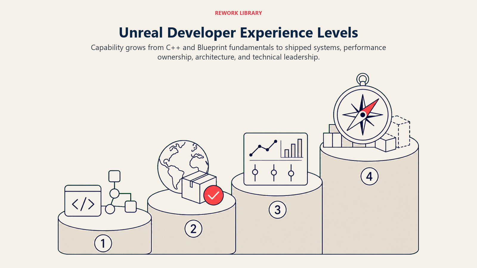 Unreal Engine developer experience levels from fundamentals to technical leadership