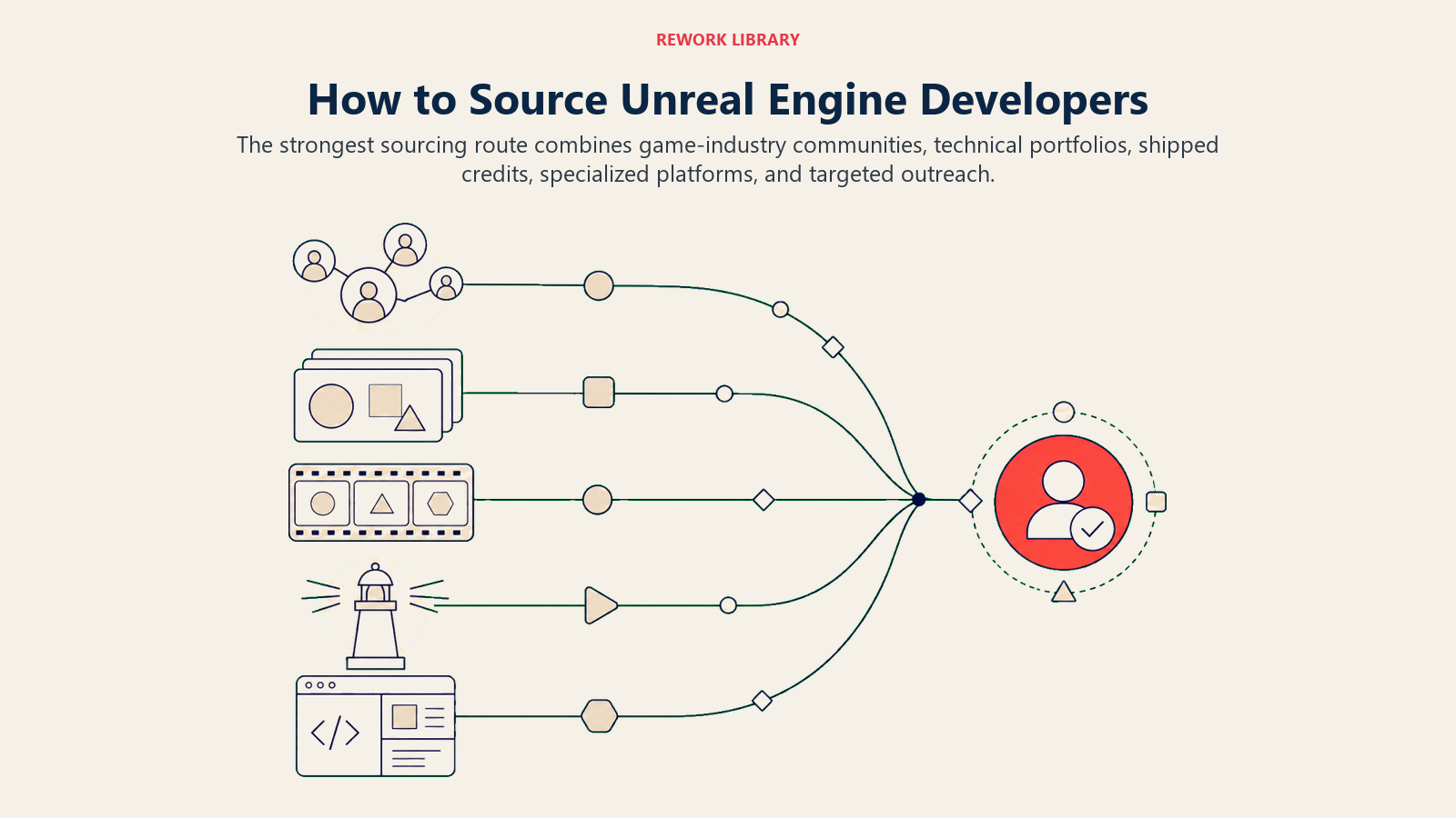 Unreal Engine developer sourcing flow from communities and portfolios to verified candidates