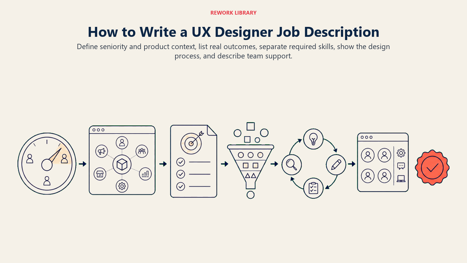 How to Write a UX Designer Job Description illustration showing seniority, product context, outcomes, requirements, process, team structure.