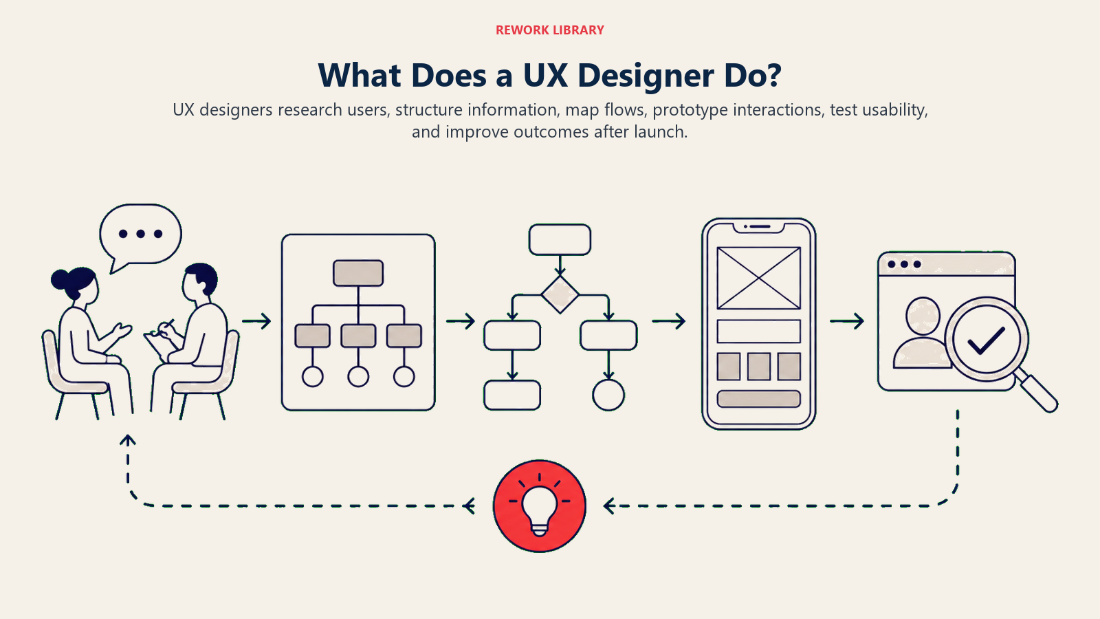 What Does a UX Designer Do? illustration showing research, architecture, flows, prototyping, testing, iteration.