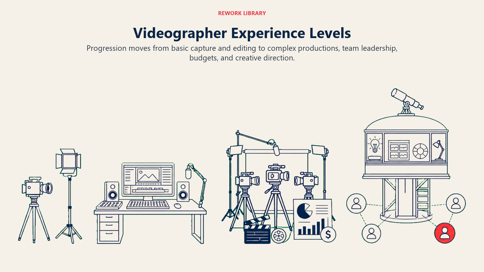 Videographer experience levels progressing from basic capture to creative production leadership